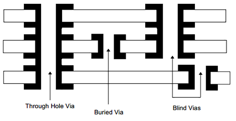 Blind and Buried Via PCB