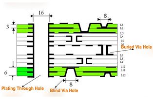 Difference of Blind Via Hole(BVHBuried Via Hole (BVH) and Plating Through Hole(PTH)